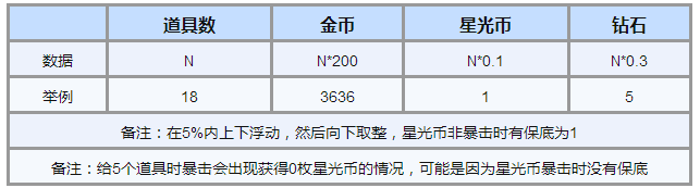 《奇迹暖暖》鸾梦七夕月下城主触发介绍