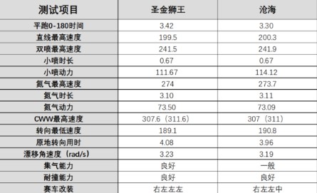 《QQ飞车》手游金狮王和沧海属性参数对比