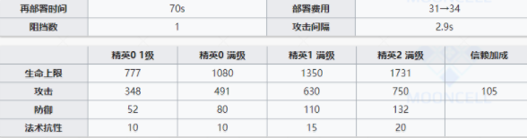 《明日方舟》六星术士干员莫斯提马属性怎么样