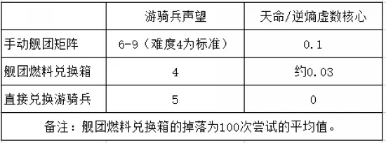 《崩坏3》V3.6测试服舰团改版