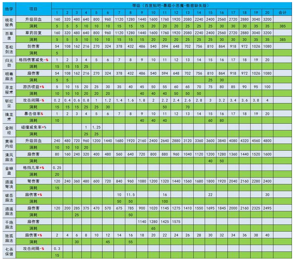 《暴走大侠》每级绝学需要消耗多少内力