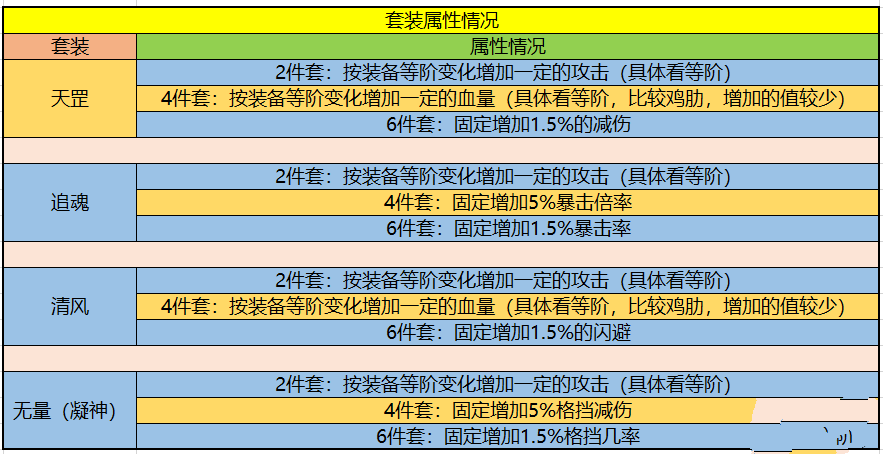 《暴走大侠》什么套装最好用