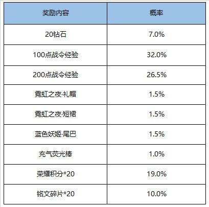 王者荣耀荣耀战令S15限定奖励返场活动怎么玩