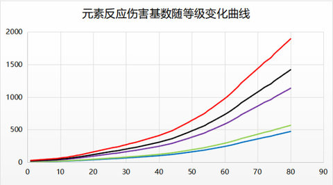 原神元素反应伤害图片