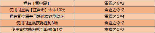 《王者荣耀》雷霆之令怎么获取