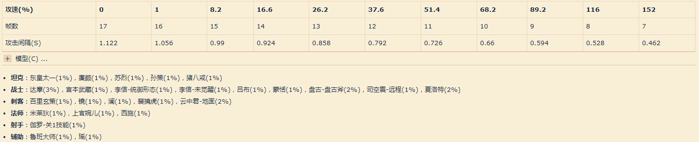 2021王者荣耀攻速阈值