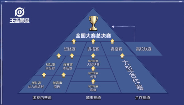 《王者荣耀》全国大赛战队赛季后赛怎么参加