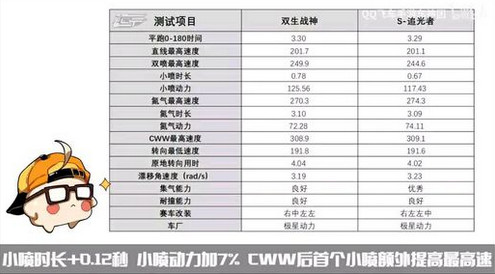 《QQ飞车》双生战神性能怎么样改装分支怎么选择