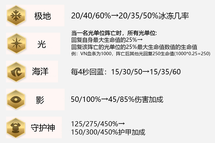 《云顶之弈》9.23版本棋子及装备改动汇总