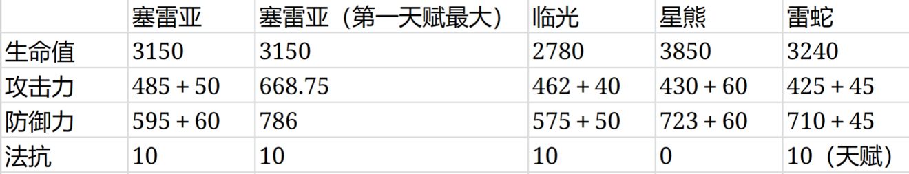 《明日方舟》塞雷娅属性强度分析