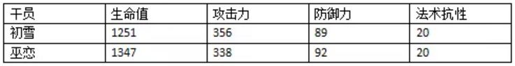 《明日方舟》巫恋和初雪对比分析