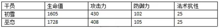 《明日方舟》巫恋和初雪对比分析