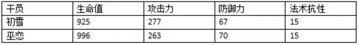 《明日方舟》巫恋和初雪对比分析