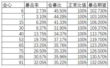 《崩坏3》会心和暴击率公式计算方法