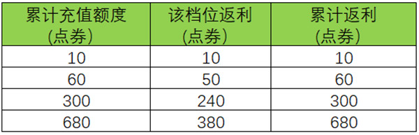 《王者荣耀》周年庆双倍返利是什么