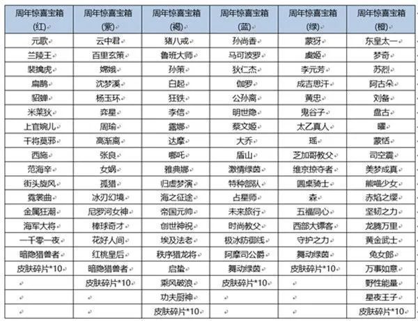 《王者荣耀》六周年惊喜礼包奖励是什么