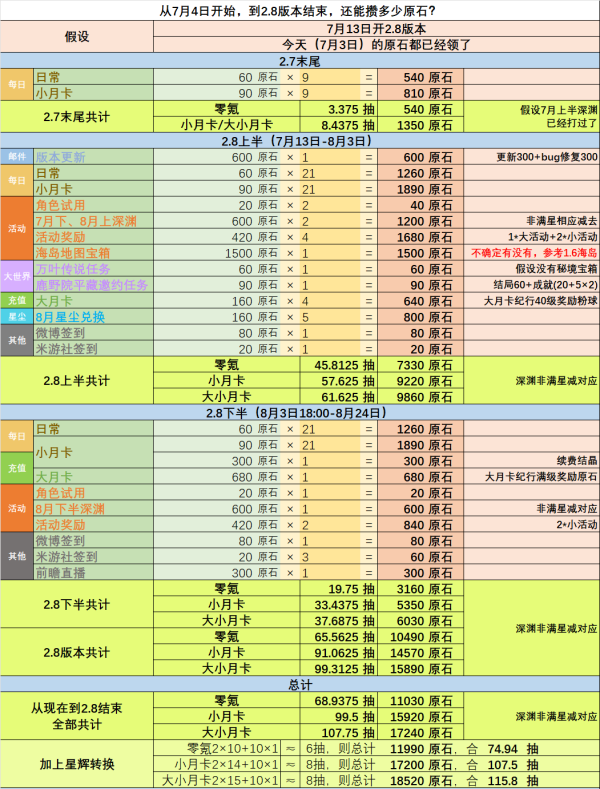 原神2.8版本原石数量汇总（原神2.8版本原石有多少）