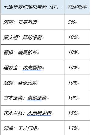 《王者荣耀》七周年庆红蓝宝箱选哪个