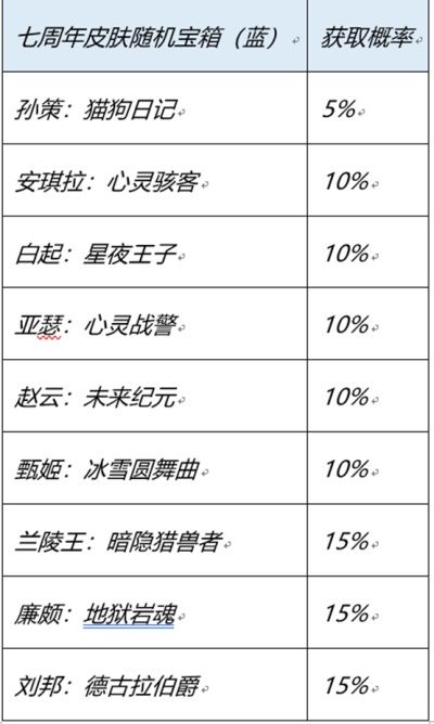 《王者荣耀》七周年庆红蓝宝箱选哪个