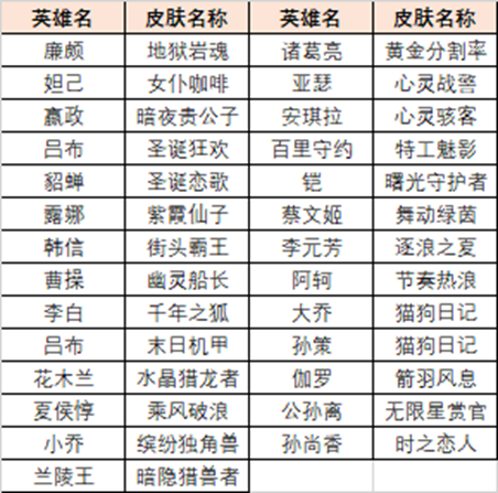 《王者荣耀》英雄训练场史诗皮肤怎么领