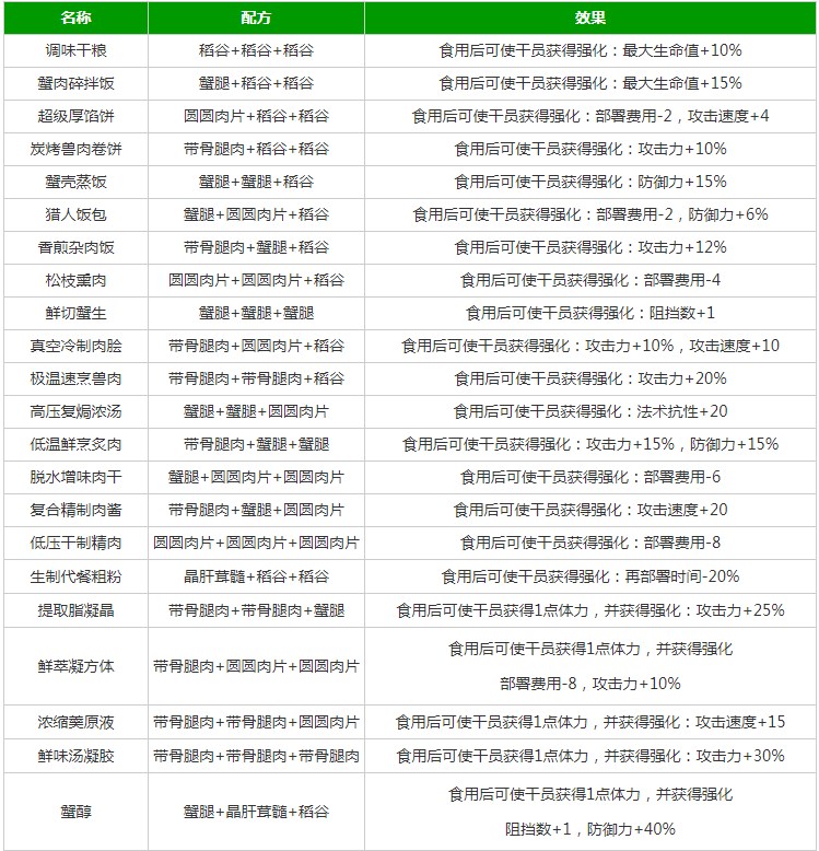 《明日方舟》生息演算食谱汇总