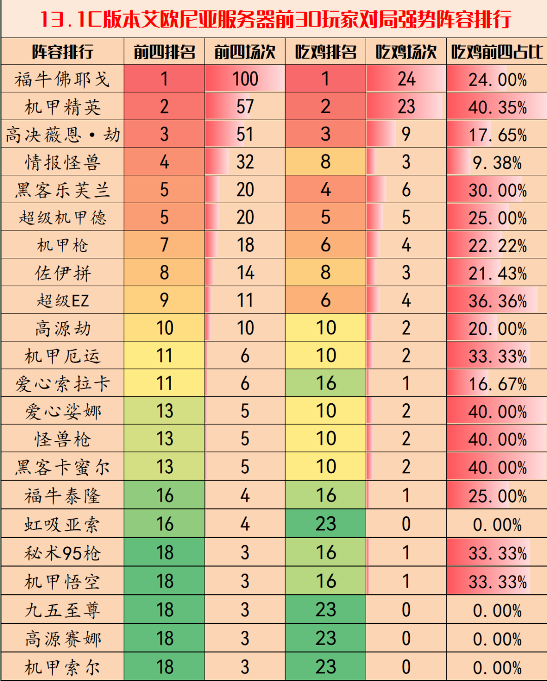 《云顶之弈》13.1c版本最强阵容推荐