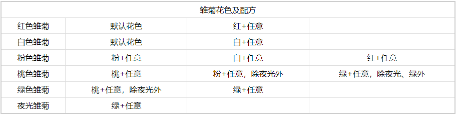 《心动小镇》雏菊杂交玩法攻略