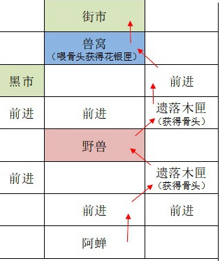 《如鸢》广陵据点重建路线攻略