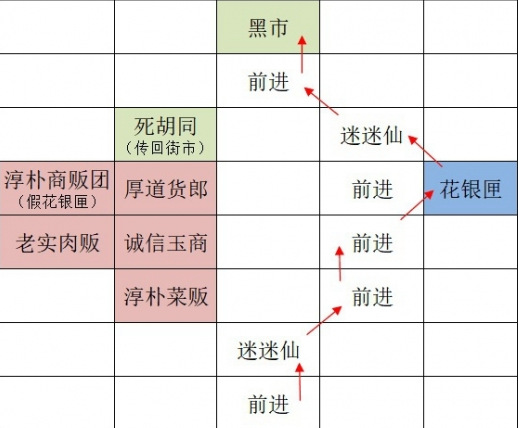 《如鸢》广陵据点重建路线攻略