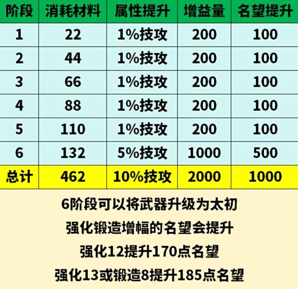 《地下城与勇士起源》太初武器升级材料一览